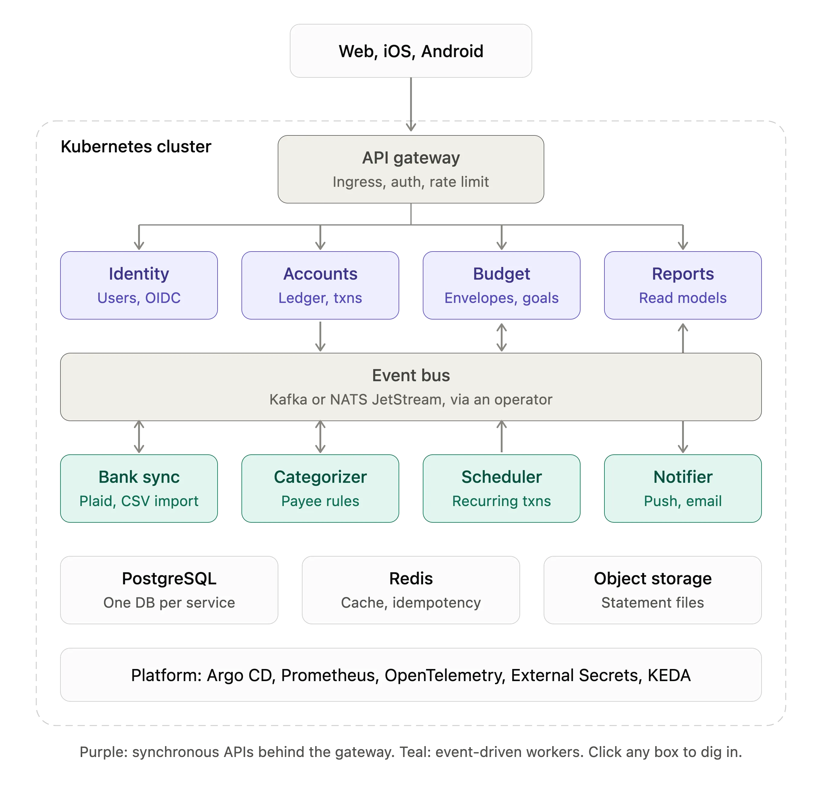 Envelope budget microservices overview
